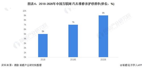 2022年中国互联网汽车维修与养护市场现状及发展前景分析 技术驱动下的业态变革