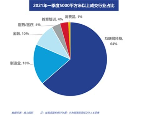 北京办公楼市场大变局 互联网科技企业凭什么占据C位？